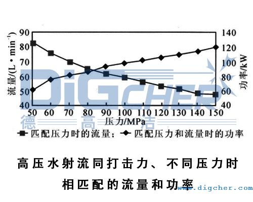 高壓水射流同打擊力、不同壓力時(shí)相匹配的流量和功率