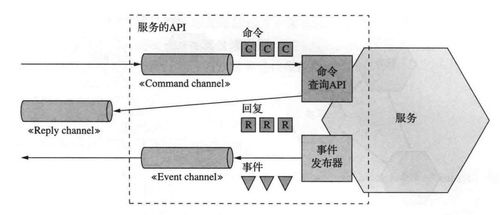 微服務(wù)架構(gòu)中的進(jìn)程間通信 信息系統(tǒng)集成服務(wù)的設(shè)計(jì)模式